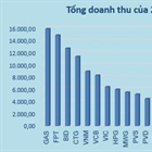 PV GAS đứng đầu Top 20 công ty lãi lớn nhất 2 sàn niêm yết Việt Nam