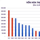 PV GAS đứng thứ 5 trong Top 20 doanh nghiệp vốn hóa lớn nhất thị trường Việt Nam