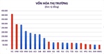 PV GAS đứng thứ 5 trong Top 20 doanh nghiệp vốn hóa lớn nhất thị trường Việt Nam