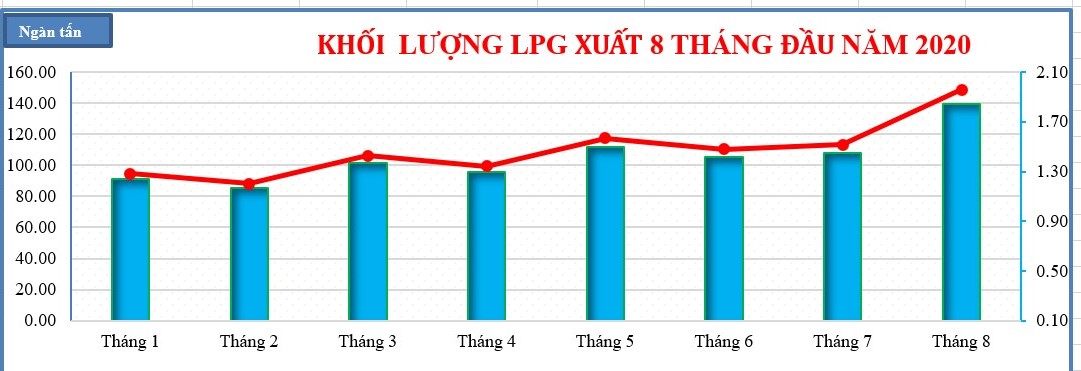 Biểu đồ cung cấp LPG tháng 8 tại Kho cảng PV GAS Vũng Tàu