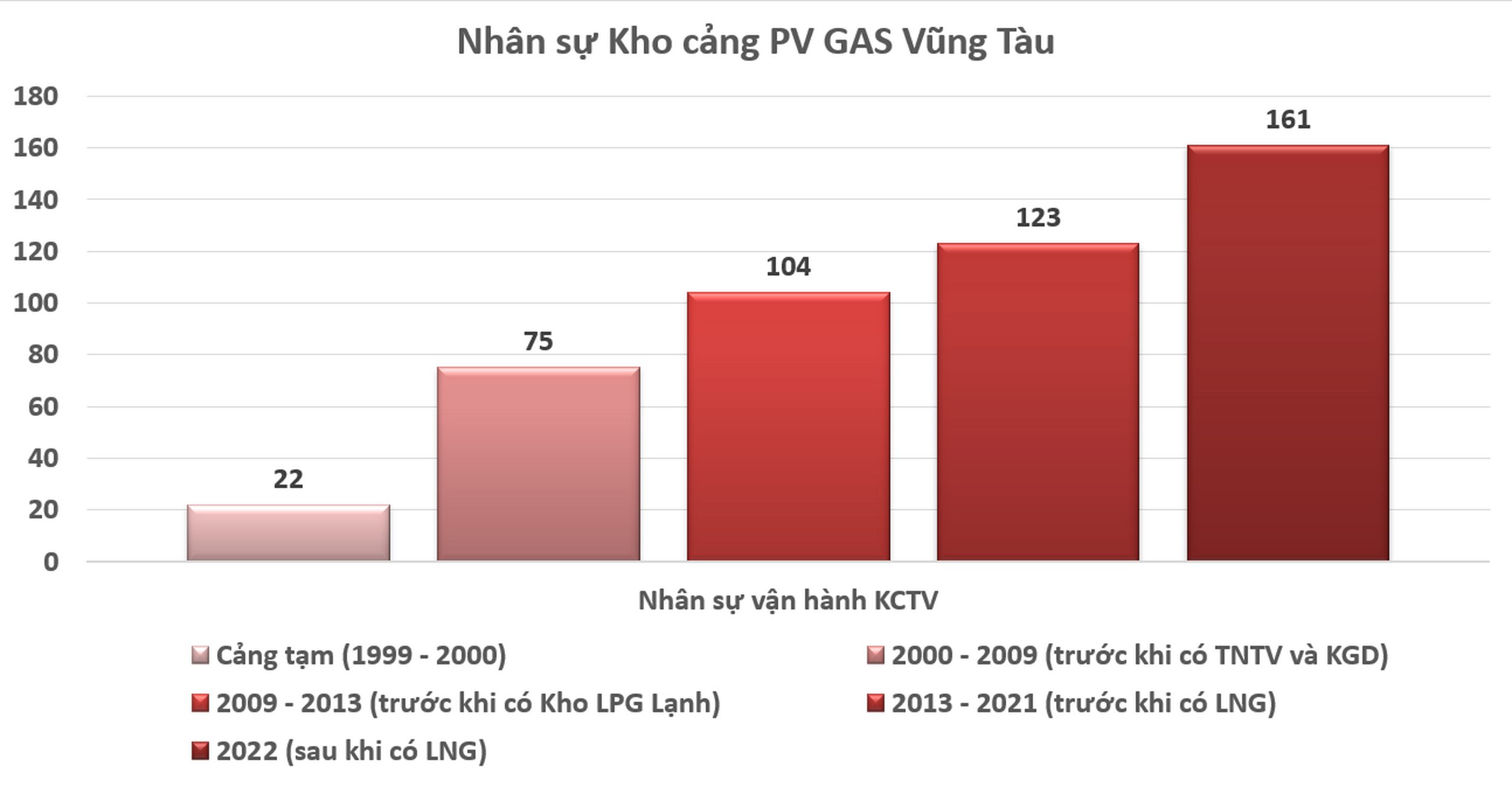 Tháng 3/2010, tiếp nhận và vận hành Kho LPG Gò Dầu (Đồng Nai) nhằm làm đa dạng các chủng loại LPG cung cấp ra thị trường nội địa với sản phẩm LPG trộn giữa các nguồn của PV GAS và LPG từ Nhà máy Lọc dầu Dung Quất.