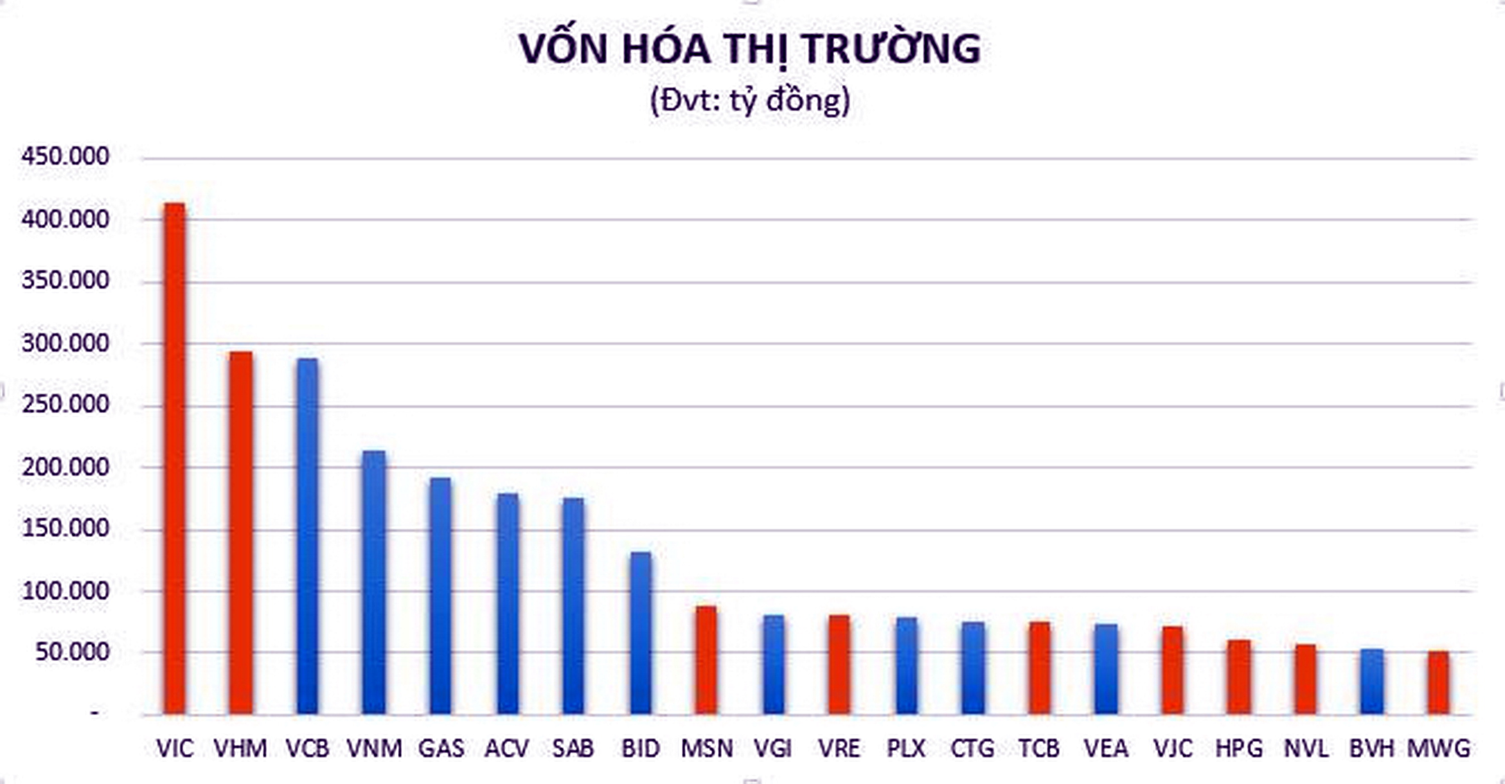 Bảng xếp hạng DN vốn hóa lớn nhất VN do bizlive.vn cung cấp